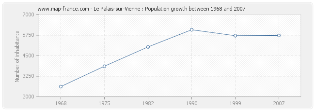 Population Le Palais-sur-Vienne